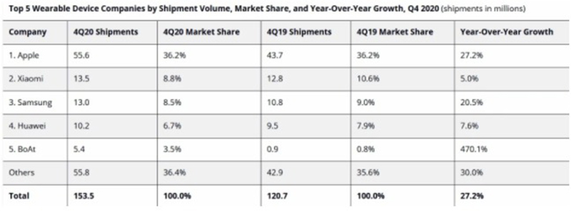 apple-xiaomi-thong-linh-thi-truong-thiet-bi-deo-tay-sieu-ban-re