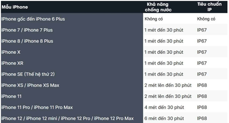 chi-so-chong-nuoc-iphone-sieu-ban-re